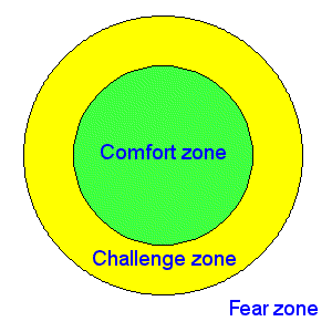 zones